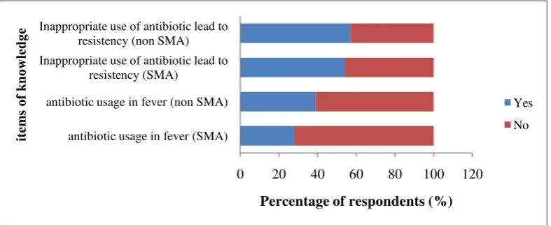 Figure 1. Knowledge about antibiotic function among respondents 