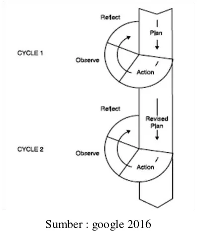 Gambar 3.1 Model Spiral dari Kemmis dan Taggart 