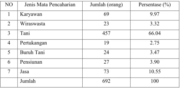 Tabel  5.    Jumlah  Penduduk  Menurut  Mata  Pencaharian  di  Desa  Baroko  Tahun 2017.