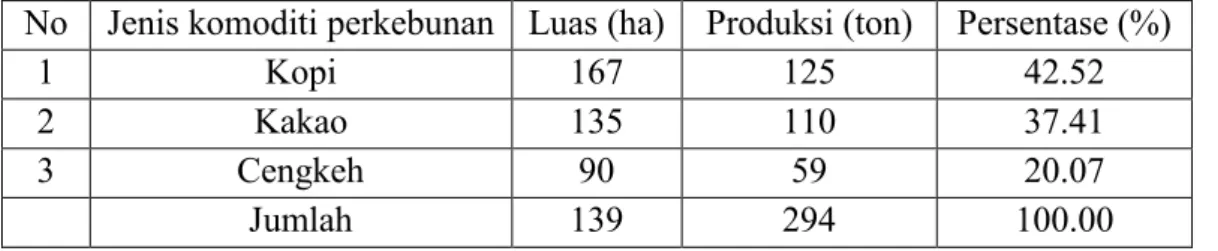 Tabel 8. Luas Dan Produksi Komoditi Perkebunan di Desa Baroko tahun 2017 No Jenis komoditi perkebunan Luas (ha) Produksi (ton) Persentase (%)