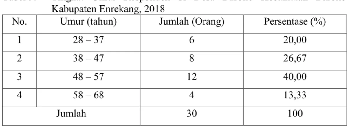 Tabel 9. Tingkat  Umur  Responden di Desa  Baroko  Kecamatan  Baroko Kabupaten Enrekang, 2018