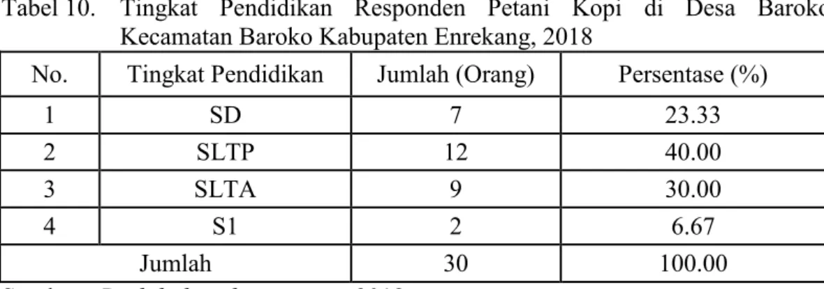 Tabel 10. Tingkat  Pendidikan  Responden  Petani  Kopi di  Desa  Baroko Kecamatan Baroko Kabupaten Enrekang, 2018