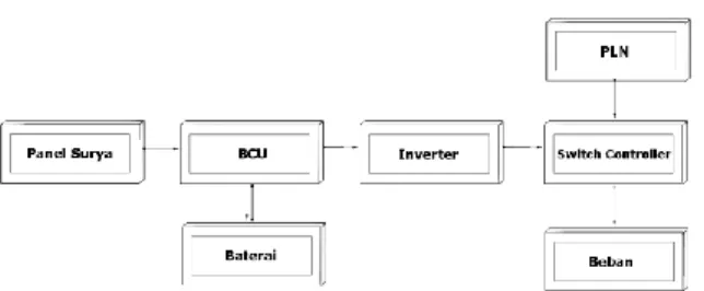 Gambar 1. Sistem PLTS Grid-Connected  b.   PLTS Stand Alone