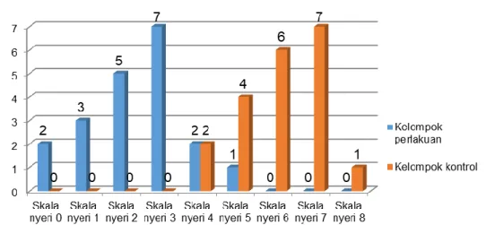 Tabel 4. Hasil uji T Independen 