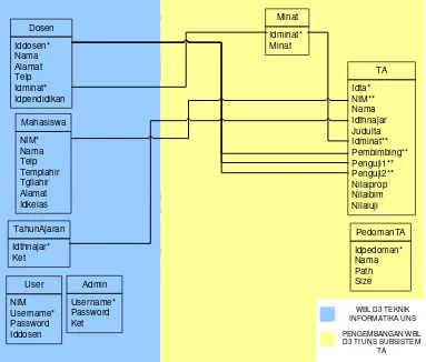 Gambar 3.9 Relasi Antar tabel 