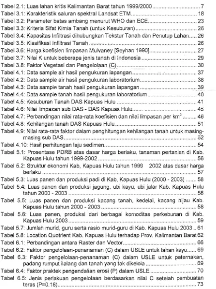 Tabel 2.1 : Luas lahan kritis Kalimantan Barat tahun 1999/2000 .... .... .... .. ... .