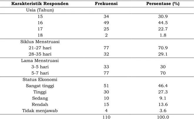 Tabel 1.  Distribusi Responden Berdasarkan Karakteristik Umum Siswi 