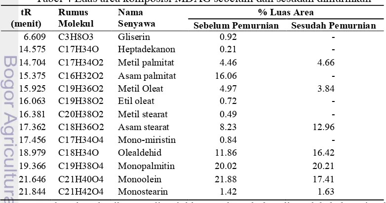 Tabel 3 Uji titik leleh dan uji pH 
