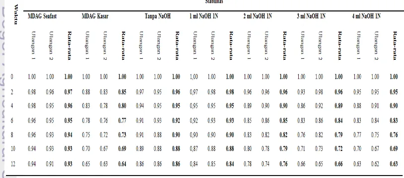 Tabel  Nilai Stabilitas Emulsi 
