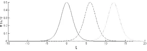 Gambar 2.Gambar 2. Proﬁl solusi persamaan KdV linier nondispersif dengan syarat awal (4.3) untuk v = 1