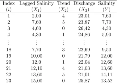 Tabel 1: Salinity Data
