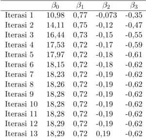 Tabel 5: Nilai β 0 , β 1 , β 2 , β 3 dengan Iterasi β 0 β 1 β 2 β 3 Iterasi 1 10,98 0,77 -0,073 -0,35 Iterasi 2 14,11 0,75 -0,12 -0,47 Iterasi 3 16,44 0,73 -0,15 -0,55 Iterasi 4 17,53 0,72 -0,17 -0,59 Iterasi 5 17,97 0,72 -0,18 -0,61 Iterasi 6 18,15 0,72 -