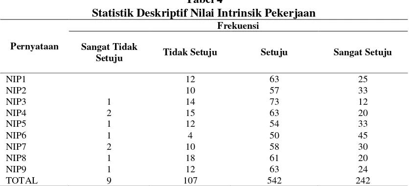 Tabel 4 Statistik Deskriptif Nilai Intrinsik Pekerjaan 