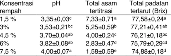 Tabel 1. Nilai pH, total asam tertitrasi, dan total padatan  terlarut dari madu temulawak dengan variasi konsentrasi  rempah (temulawak atau temulawak dan jahe)  
