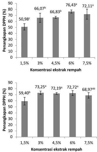 Figur 1. Kadar total fenolik madu temulawak dengan  konsentrasi ekstrak temulawak atau temulawak dan jahe  (rempah) sebesar 1,5 sampai 7,5%  