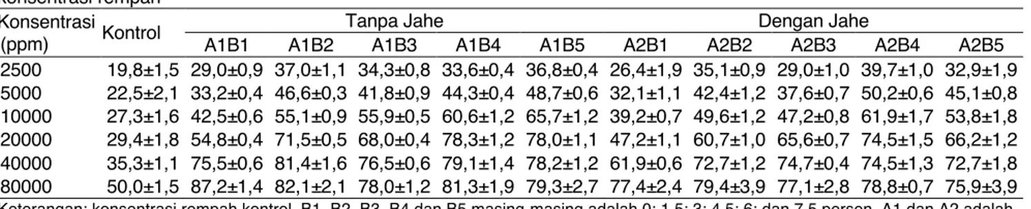 Tabel 3. Pengaruh konsentrasi rempah (temulawak atau  temulawak dan jahe) terhadap nilai IC50 dari madu  temulawak   Perlakuan  IC50 (ppm)  Madu  79335±12614 a Madu + temulawak 1,5%  24282±1261 b Madu + temulawak 3%  7997±540 cd Madu + temulawak 4,5%  1048