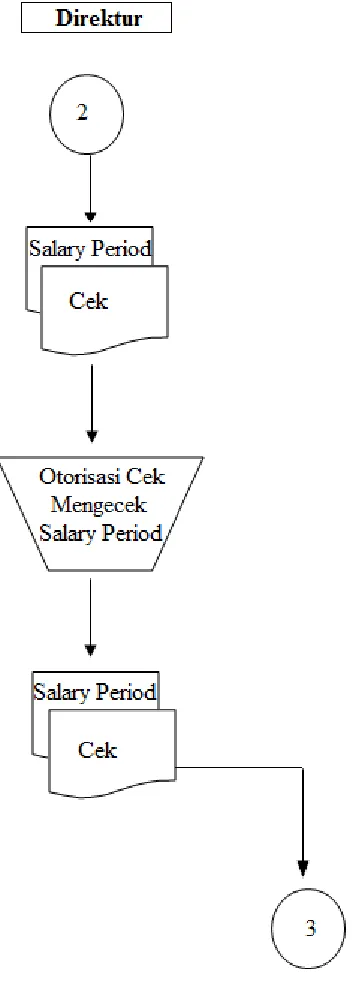 Gambar 1.4Flowchart Bagian Direktur