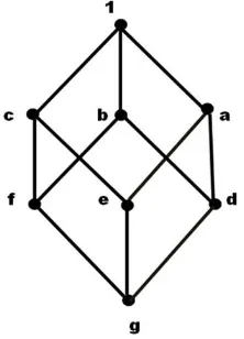 Gambar 2. Diagram Hasse untuk S = { 1, a, b, c, d, e, f, g }.