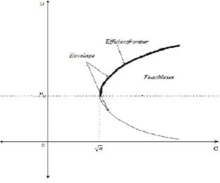 Gambar 1. Eﬃcient frontier