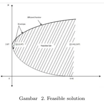 Gambar 2. Feasible solution