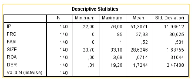 Tabel 2. Uji Statistik Deskriptif 