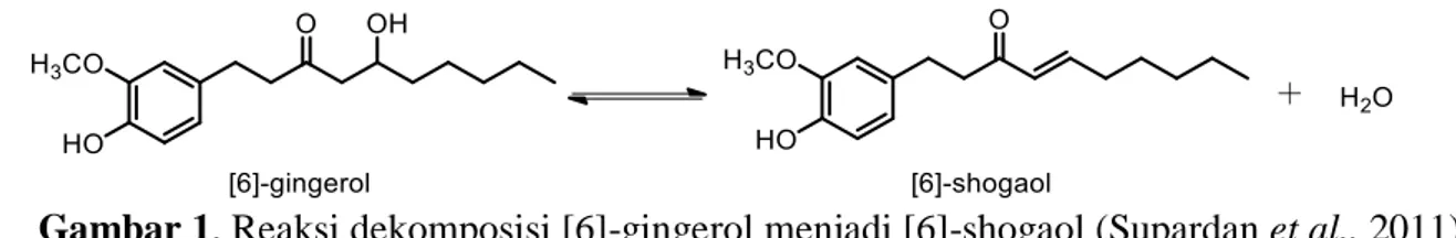 Gambar 1. Reaksi dekomposisi [6]-gingerol menjadi [6]-shogaol (Supardan et al., 2011)  Rendemen  hasil  fraksinasi  dari  masing-masing  solven  secara  berurutan  dari  yang  paling  tinggi adalah Residu &gt; Kloroform &gt; n-Heksana &gt; n-Butanol &gt; E