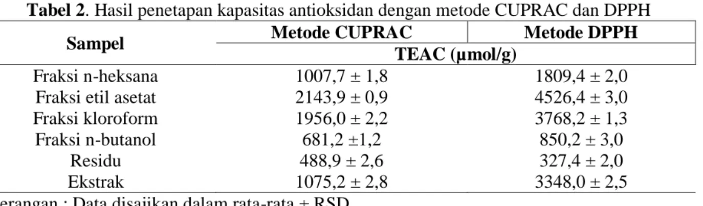Tabel 2. Hasil penetapan kapasitas antioksidan dengan metode CUPRAC dan DPPH 