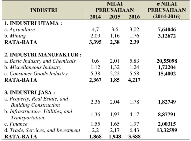 Tabel 1. Data Fluktuasi dan Standar Deviasi Nilai Perusahaan di Indonesia  INDUSTRI  NILAI  PERUSAHAAN  σ NILAI  PERUSAHAAN  (2014-2016)  2014  2015  2016  1