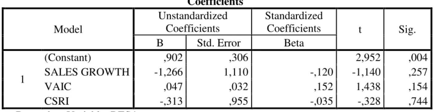 Tabel 14. Hasil Uji Heterokedastisitas  Coefficients a Model  Unstandardized Coefficients  Standardized Coefficients  t  Sig
