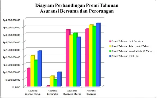 Gambar 1. Perbandingan Premi Tahunan Asuransi Jiwa Bersama Last Survivor, Joint Life danPerorangan