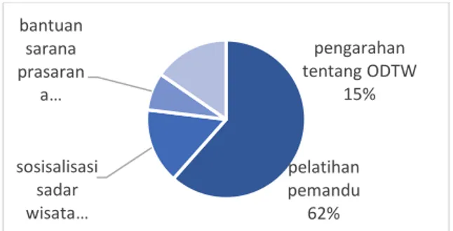 Gambar 2.1 Distribusi Jenis Kewajiban  Stakeholder terhadap Kesekretariatan di Objek 