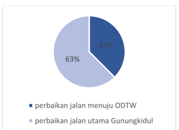 Gambar 2.2. Distribusi Jenis Kontribusi  Stakeholder terhadap Objek Wisata Gua Pindul, 