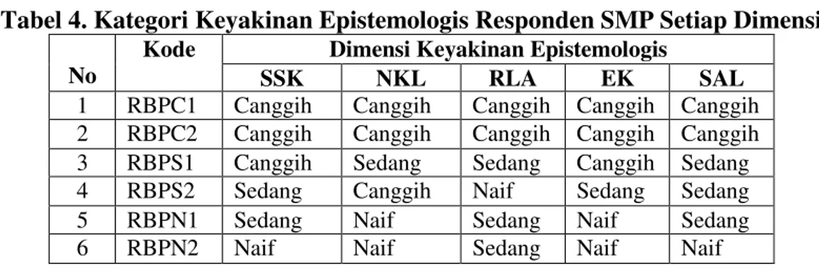 Tabel 3. Skor Keyakinan Epistemologis Responden SMA Setiap Dimensi Berdasarkan  EBAPS 