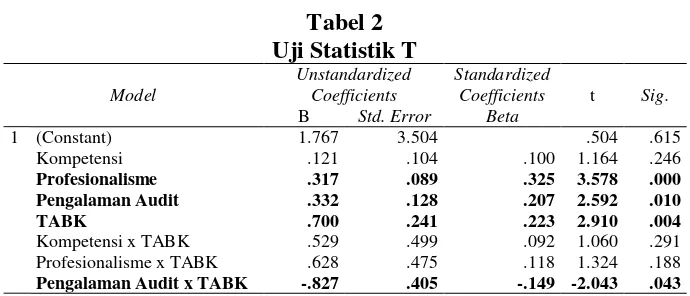 Tabel 2  Uji Statistik T 