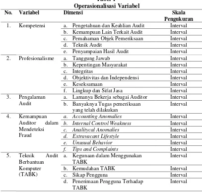 Tabel 1  Operasionalisasi Variabel 