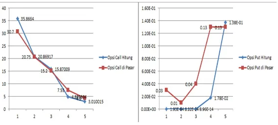 Tabel 1. Data Harga Opsi Call dan Opsi Put dengan Rata-rata Geometrik Melalui PendekatanModel Black Scholes