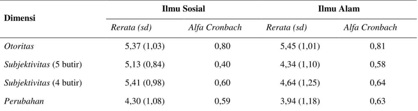 Tabel 2.  Skor rerata (skala 1 sampai 7) dan nilai alfa cronbach dimensi-dimensi teoretis pemahaman  epistemologis pada ilmu sosial dan ilmu alam