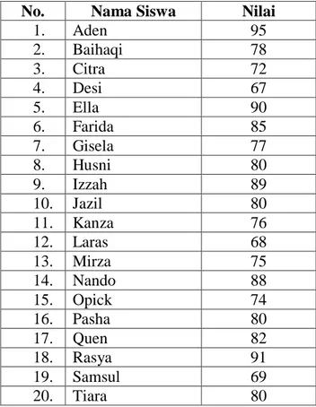 Tabel  1.    Daftar  Nilai  Mata  Pelajaran  IPS  Siswa  Kelas  VIIA  MTsN  12  Kota  Damai 