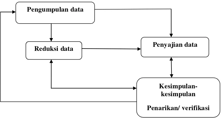 Gambar Bagan 2 : Komponen-komponen Analisis Data: Model Interaktif (Miles dan Huberman:1992.halaman 18) 