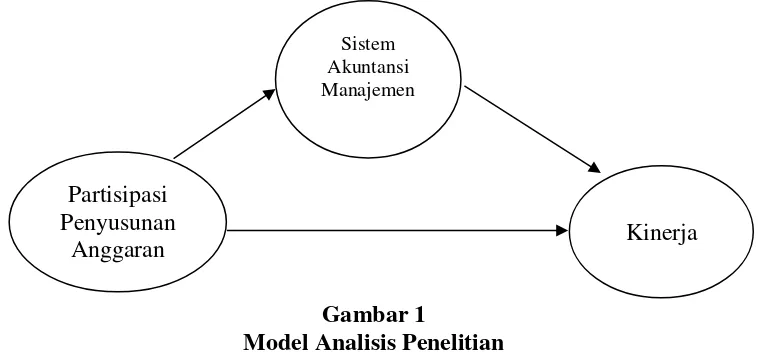 Gambar 1 Model Analisis Penelitian 