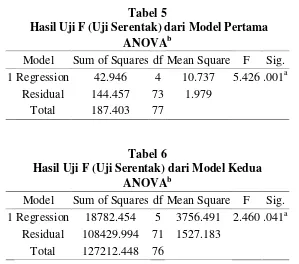 Tabel 5   Hasil Uji F (Uji Serentak) dari Model Pertama 