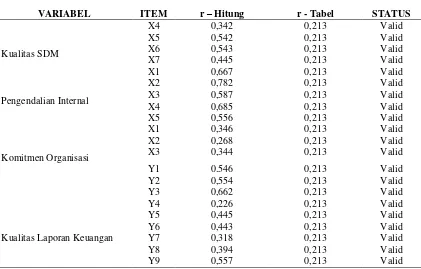 Tabel 3 Hasil Uji Reliabilitas Data 