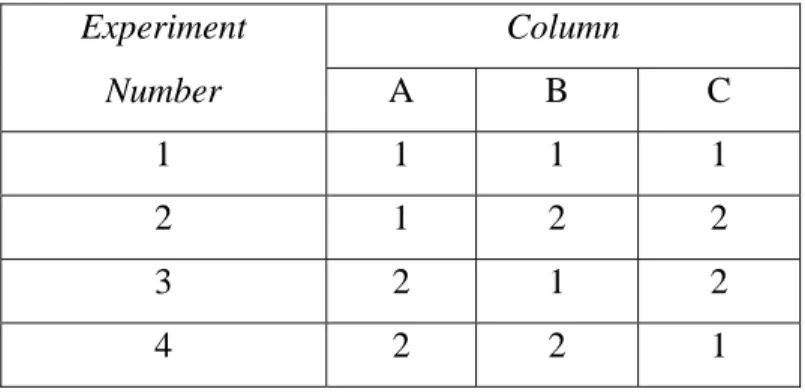 Tabel 3.1.  Orthogonal Arrays L4 