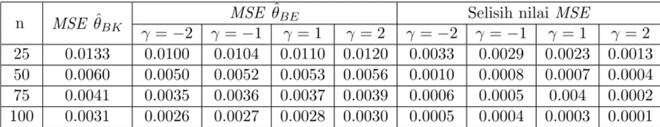 Tabel 2: Nilai MSE dari penaksir Bayes untuk parameter θ = 1 dan c = 1.5 pada distribusi eksponensial