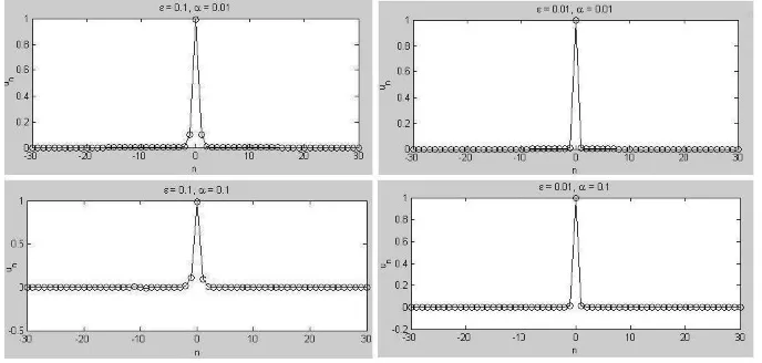 Gambar 1.Gambar 1. Solusi soliton cerah onsite untuk beberapa nilai ε dan α