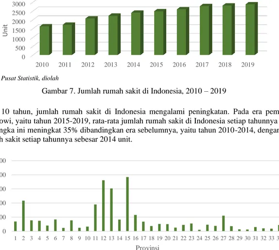 Gambar 8. Jumlah rumah sakit menurut provinsi di Indonesia, 2019 