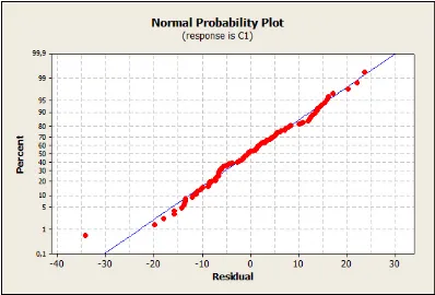 Gambar 8. Graﬁk Normal Probability Plot residu dari data PACF AirPassengers
