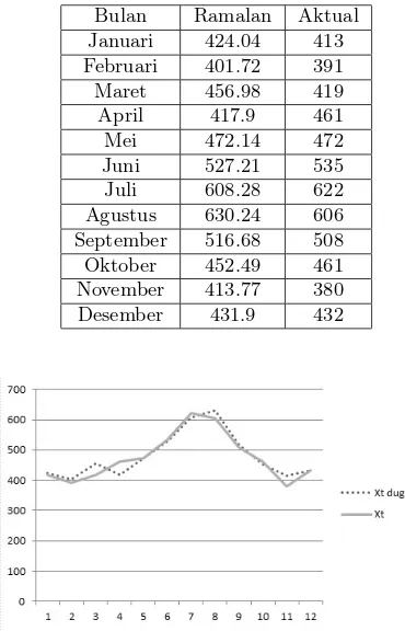 Tabel 2. Hasil Peramalan Data AirPassengers dengan Metode Seasonal ARIMA Tahun 1960
