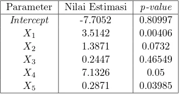 Tabel 1. Hasil estimasi parameter dengan metode kuadrat terkecil