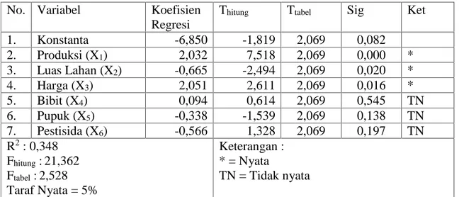 Tabel 2. Hasil Analisis Faktor-Faktor yang Mempengaruhi Pendapatan Usahatani Tembakau di Daerah Penelitian